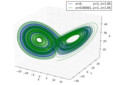 Grafik mit zwei Trajektorien